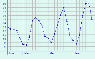 Graphique des tempratures prvues pour Schleithal