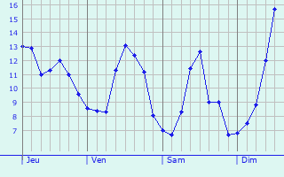Graphique des tempratures prvues pour Amnville