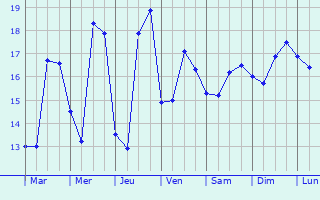 Graphique des tempratures prvues pour Ste