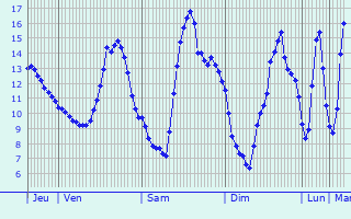 Graphique des tempratures prvues pour Grostenquin