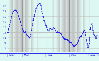 Graphique des tempratures prvues pour Cerville