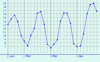 Graphique des tempratures prvues pour Fruges