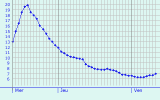 Graphique des tempratures prvues pour Ponthoux