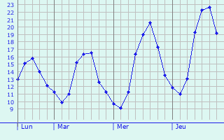 Graphique des tempratures prvues pour Aubignan