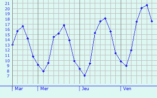 Graphique des tempratures prvues pour Chauffour-ls-Bailly