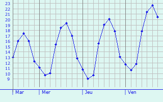 Graphique des tempratures prvues pour Jou-ls-Tours