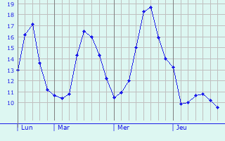 Graphique des tempratures prvues pour Jaignes