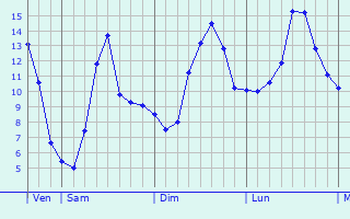 Graphique des tempratures prvues pour Ermsdorf