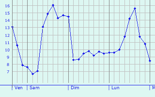 Graphique des tempratures prvues pour Verdun-sur-le-Doubs