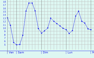 Graphique des tempratures prvues pour Saint-Marcellin
