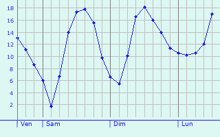 Graphique des tempratures prvues pour Sulz am Neckar