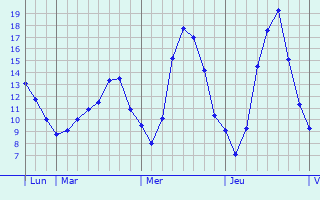 Graphique des tempratures prvues pour Beaumont-sur-Vingeanne