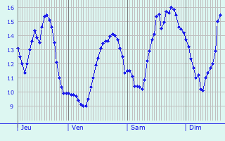 Graphique des tempratures prvues pour Saudemont