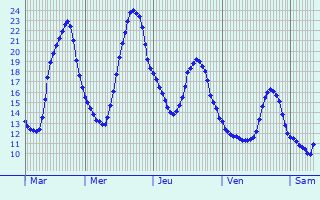 Graphique des tempratures prvues pour Hckelhoven