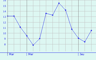 Graphique des tempratures prvues pour Villers-Saint-Martin