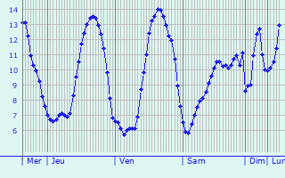 Graphique des tempratures prvues pour Duault