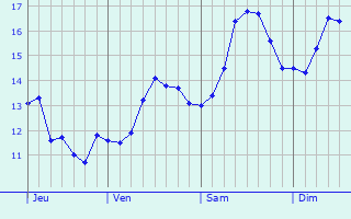 Graphique des tempratures prvues pour Calvi