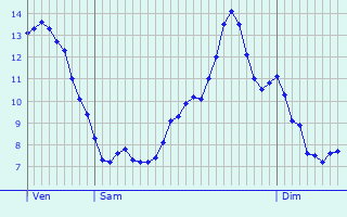 Graphique des tempratures prvues pour Saint-Jean-sur-Mayenne