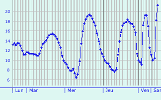 Graphique des tempratures prvues pour Le Merzer