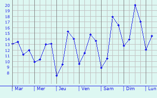 Graphique des tempratures prvues pour Greiveldange