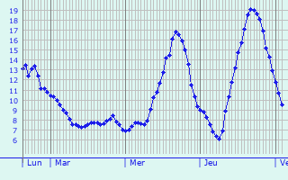 Graphique des tempratures prvues pour Saint-Jean-de-la-Porte