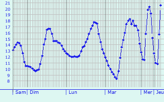 Graphique des tempratures prvues pour Chtillon