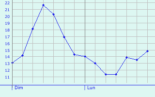 Graphique des tempratures prvues pour Loubens-Lauragais