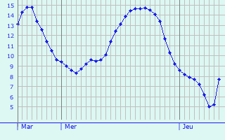 Graphique des tempratures prvues pour Heinerscheid