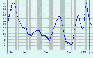 Graphique des tempratures prvues pour Le Villars