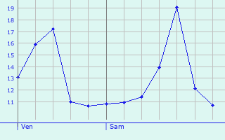 Graphique des tempratures prvues pour Pompogne