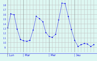 Graphique des tempratures prvues pour Augers-en-Brie