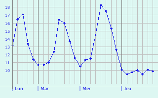 Graphique des tempratures prvues pour Quiers