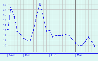 Graphique des tempratures prvues pour Brunstatt