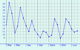 Graphique des tempratures prvues pour Schwabhausen