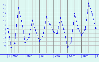 Graphique des tempratures prvues pour Nachamps