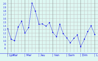 Graphique des tempratures prvues pour Saint-Rmy-Blanzy