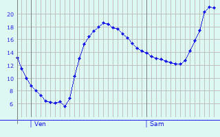 Graphique des tempratures prvues pour Dax