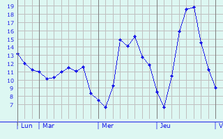 Graphique des tempratures prvues pour Obernburg am Main