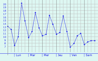 Graphique des tempratures prvues pour La Chapelle-Blanche