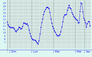 Graphique des tempratures prvues pour Mesnil-Saint-Nicaise