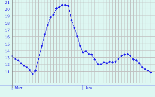 Graphique des tempratures prvues pour Vendeuil-Caply