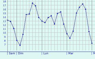 Graphique des tempratures prvues pour Quant