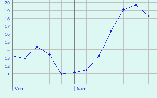 Graphique des tempratures prvues pour Aubignan