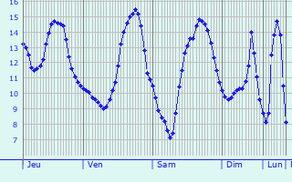 Graphique des tempratures prvues pour Thiescourt