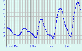 Graphique des tempratures prvues pour Allensbach