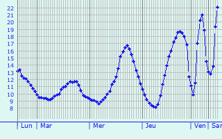 Graphique des tempratures prvues pour Voiron