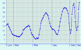 Graphique des tempratures prvues pour Marc-la-Tour