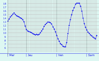 Graphique des tempratures prvues pour Vestric-et-Candiac