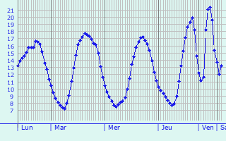 Graphique des tempratures prvues pour Vendegies-sur-caillon