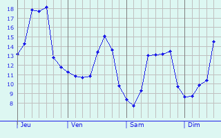 Graphique des tempratures prvues pour Merelbeke